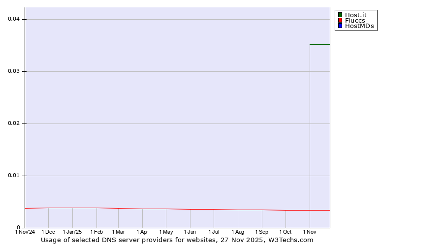 Historical trends in the usage of Host.it vs. Fluccs vs. HostMDs