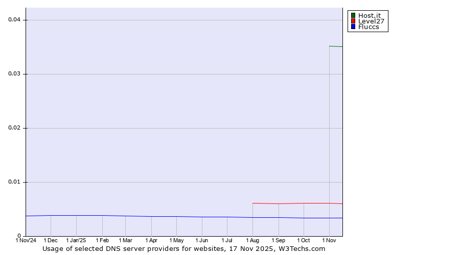 Historical trends in the usage of Host.it vs. Level27 vs. Fluccs