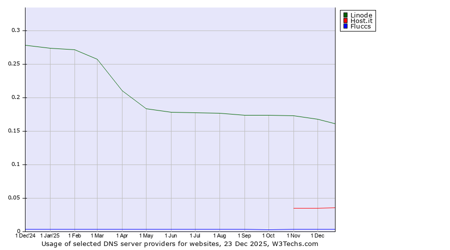 Historical trends in the usage of Linode vs. Host.it vs. Fluccs