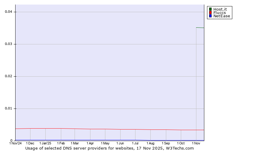 Historical trends in the usage of Host.it vs. Fluccs vs. NetEase