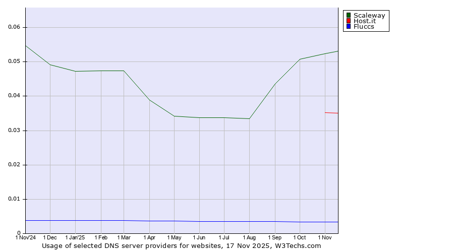Historical trends in the usage of Scaleway vs. Host.it vs. Fluccs