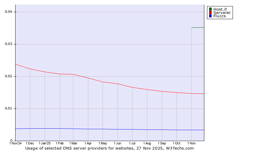 Historical trends in the usage of Host.it vs. Serverel vs. Fluccs