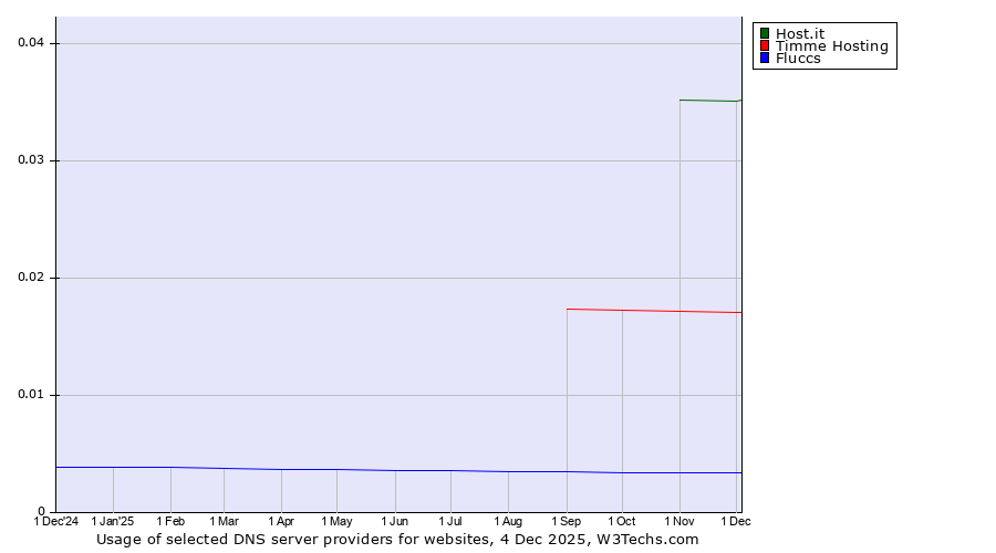 Historical trends in the usage of Host.it vs. Timme Hosting vs. Fluccs