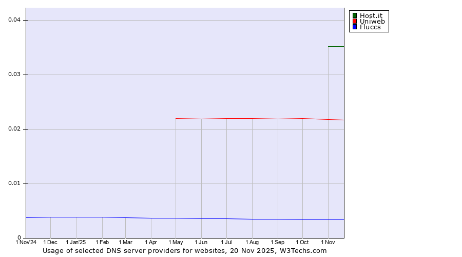 Historical trends in the usage of Host.it vs. Uniweb vs. Fluccs