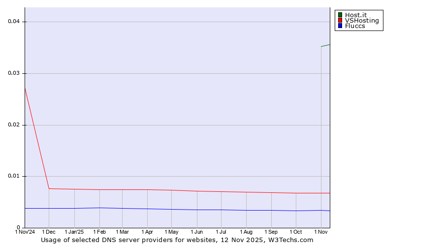 Historical trends in the usage of Host.it vs. VSHosting vs. Fluccs