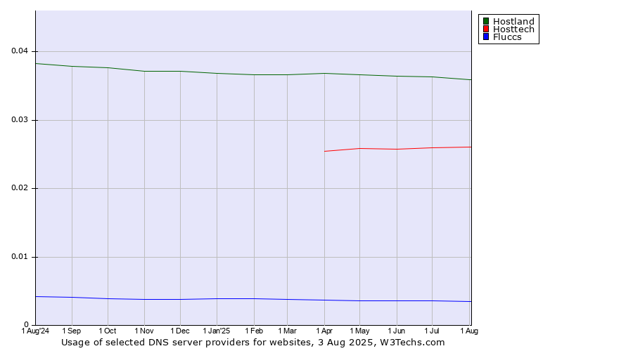 Historical trends in the usage of Hostland vs. Hosttech vs. Fluccs