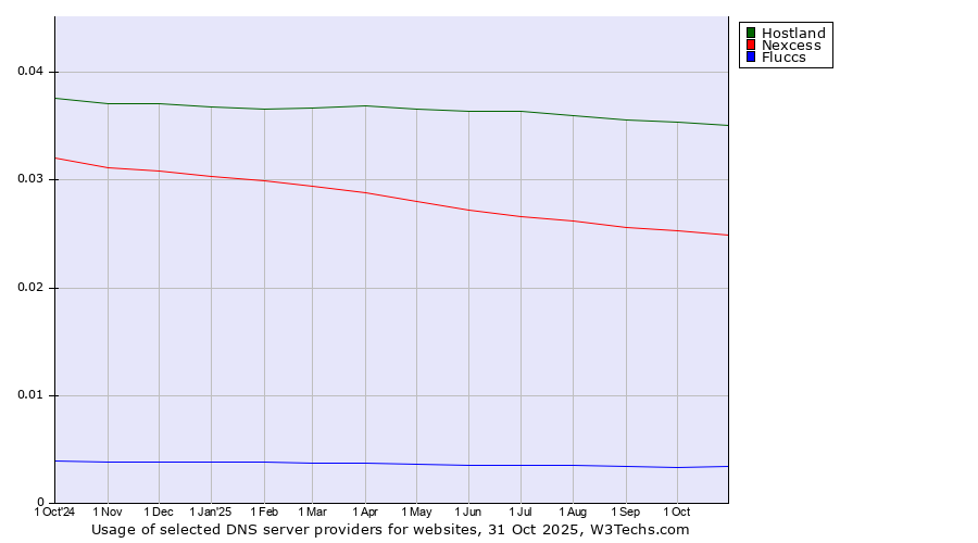 Historical trends in the usage of Hostland vs. Nexcess vs. Fluccs