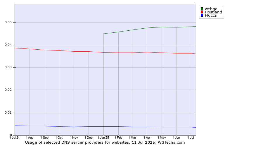Historical trends in the usage of webgo vs. Hostland vs. Fluccs