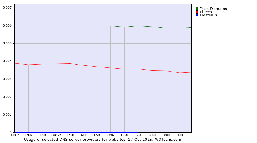 Historical trends in the usage of Irish Domains vs. Fluccs vs. HostMDs