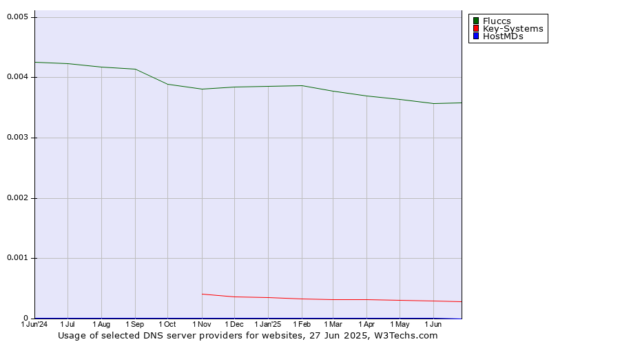 Historical trends in the usage of Fluccs vs. Key-Systems vs. HostMDs
