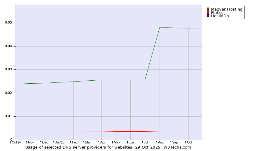 Historical trends in the usage of Magyar Hosting vs. Fluccs vs. HostMDs