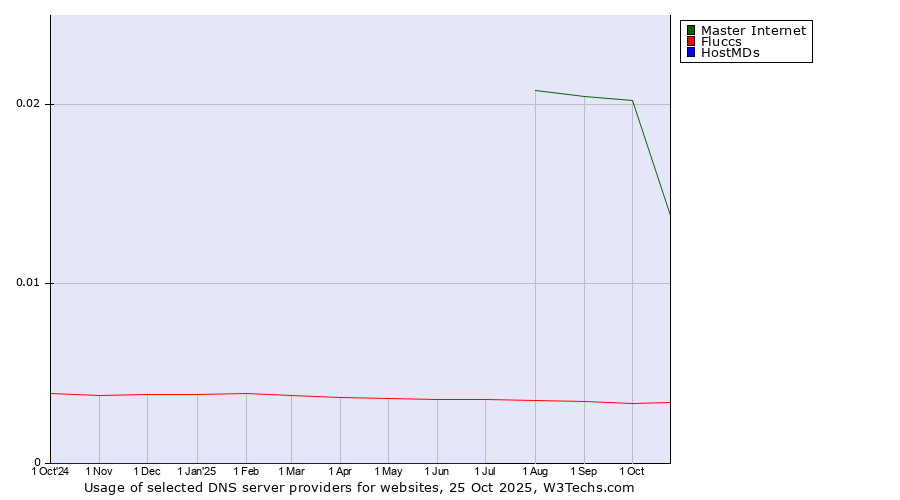 Historical trends in the usage of Master Internet vs. Fluccs vs. HostMDs
