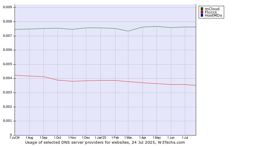 Historical trends in the usage of mCloud vs. Fluccs vs. HostMDs