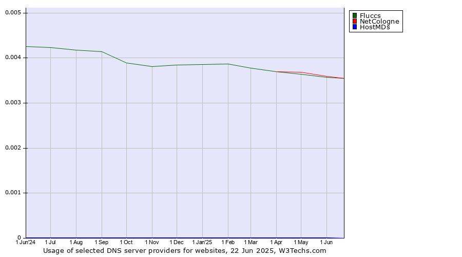 Historical trends in the usage of NetCologne vs. Fluccs vs. HostMDs