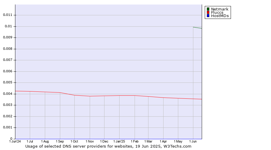 Historical trends in the usage of Netmark vs. Fluccs vs. HostMDs
