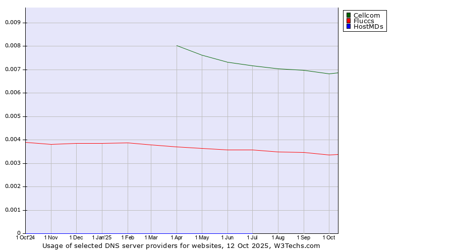 Historical trends in the usage of Cellcom vs. Fluccs vs. HostMDs