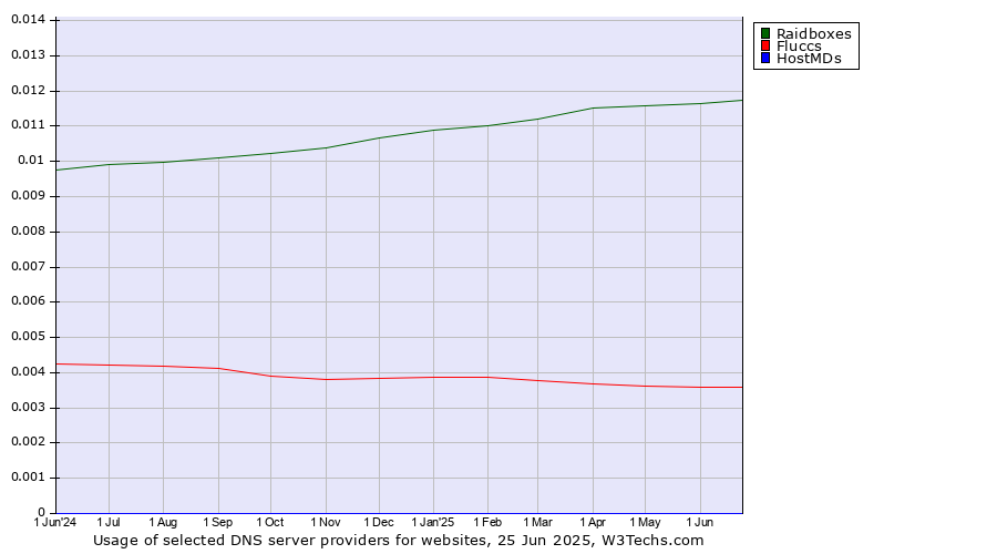Historical trends in the usage of Raidboxes vs. Fluccs vs. HostMDs