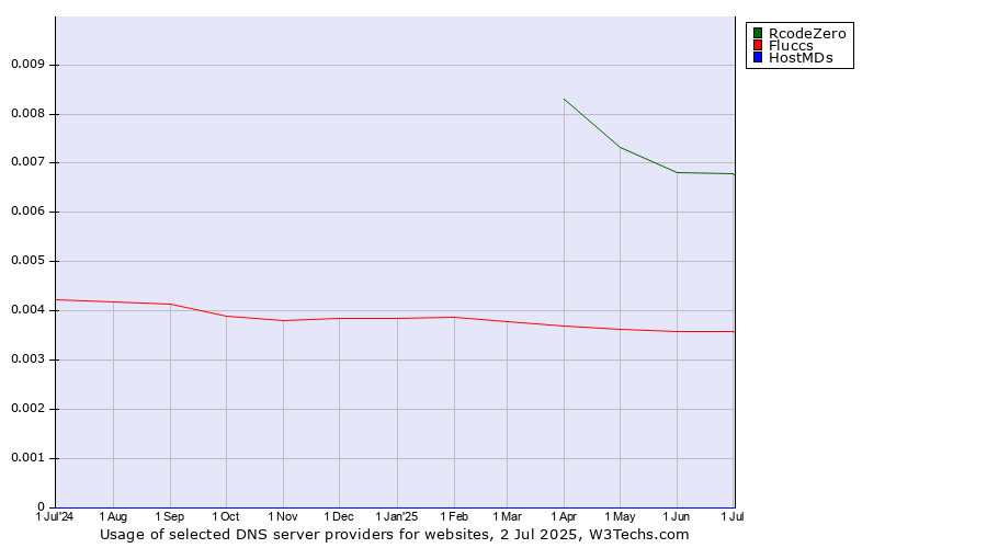Historical trends in the usage of RcodeZero vs. Fluccs vs. HostMDs