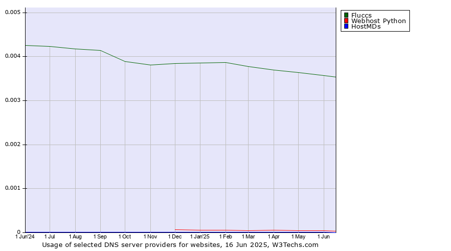 Historical trends in the usage of Fluccs vs. Webhost Python vs. HostMDs