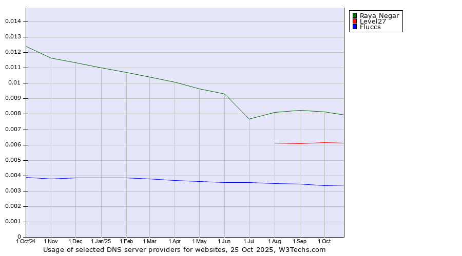 Historical trends in the usage of Raya Negar vs. Level27 vs. Fluccs