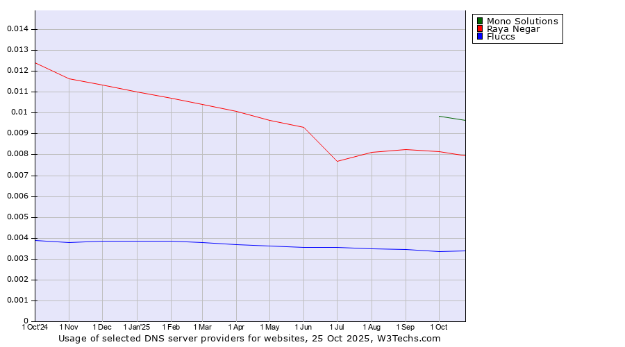 Historical trends in the usage of Mono Solutions vs. Raya Negar vs. Fluccs
