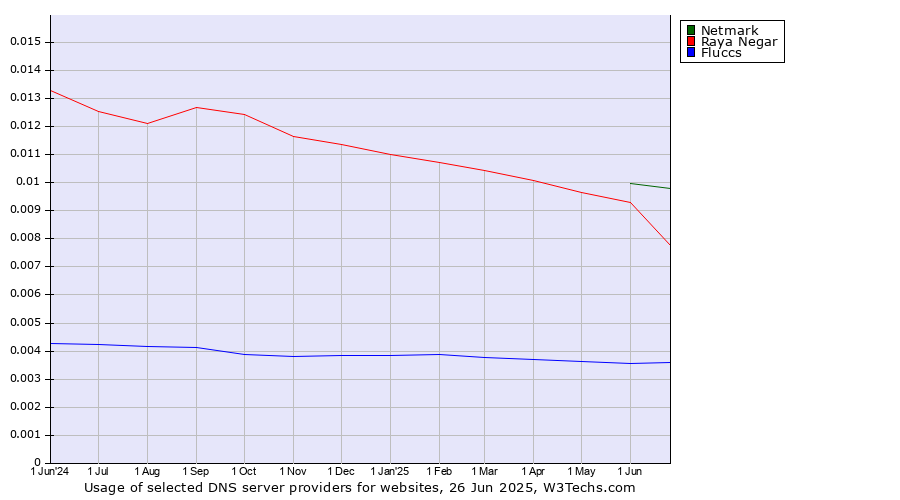 Historical trends in the usage of Netmark vs. Raya Negar vs. Fluccs