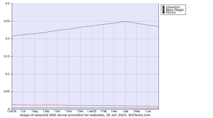 Historical trends in the usage of o2switch vs. Raya Negar vs. Fluccs