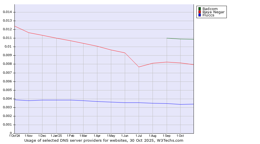 Historical trends in the usage of Radcom vs. Raya Negar vs. Fluccs