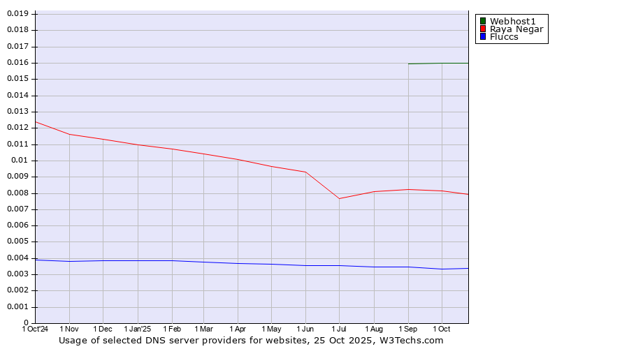Historical trends in the usage of Webhost1 vs. Raya Negar vs. Fluccs