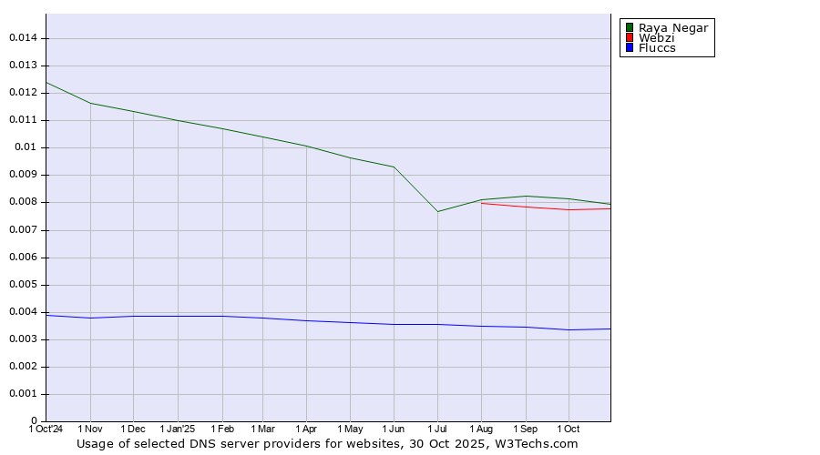 Historical trends in the usage of Raya Negar vs. Webzi vs. Fluccs