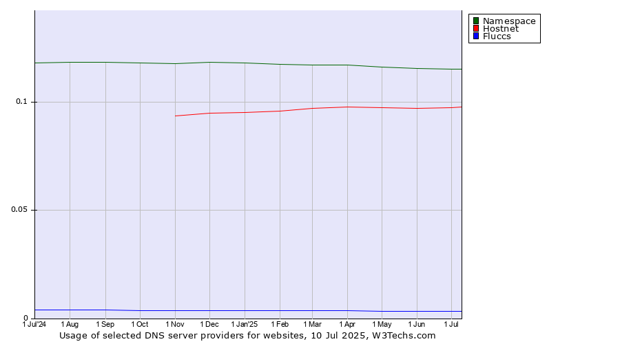 Historical trends in the usage of Namespace vs. Hostnet vs. Fluccs