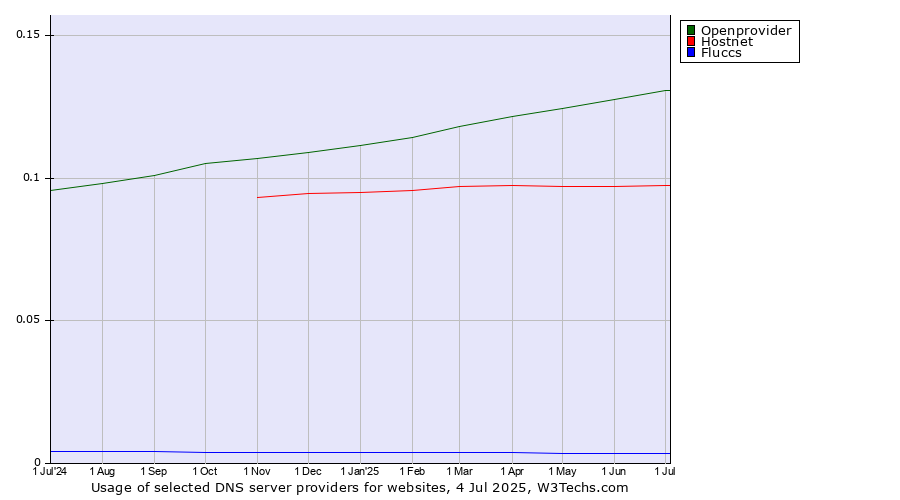 Historical trends in the usage of Openprovider vs. Hostnet vs. Fluccs