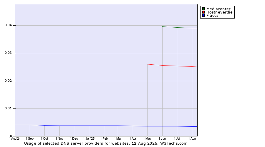 Historical trends in the usage of Mediacenter vs. Hostneverdie vs. Fluccs