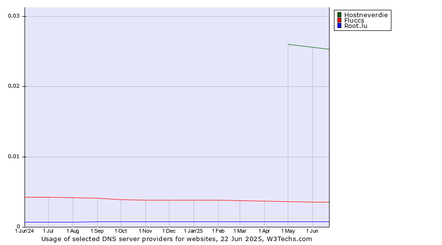 Historical trends in the usage of Hostneverdie vs. Fluccs vs. Root.lu