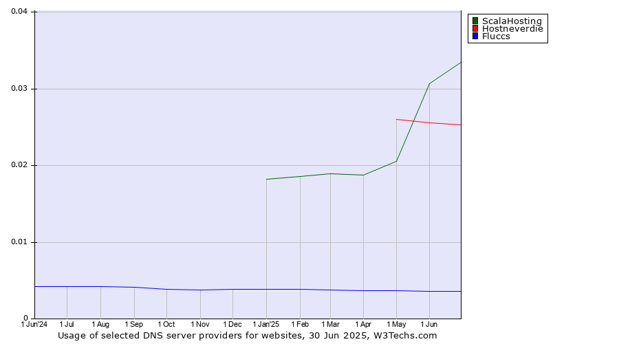 Historical trends in the usage of ScalaHosting vs. Hostneverdie vs. Fluccs
