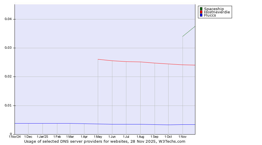 Historical trends in the usage of Spaceship vs. Hostneverdie vs. Fluccs