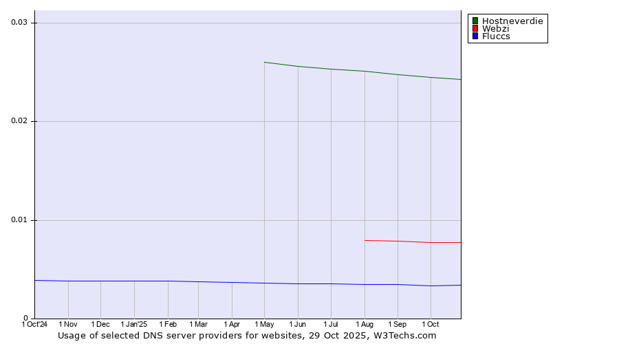 Historical trends in the usage of Hostneverdie vs. Webzi vs. Fluccs