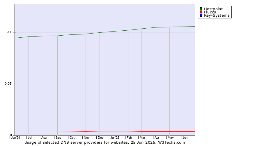 Historical trends in the usage of Hostpoint vs. Fluccs vs. Key-Systems