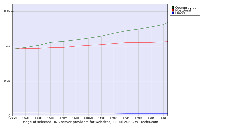 Historical trends in the usage of Openprovider vs. Hostpoint vs. Fluccs