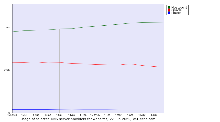 Historical trends in the usage of Hostpoint vs. Oracle vs. Fluccs