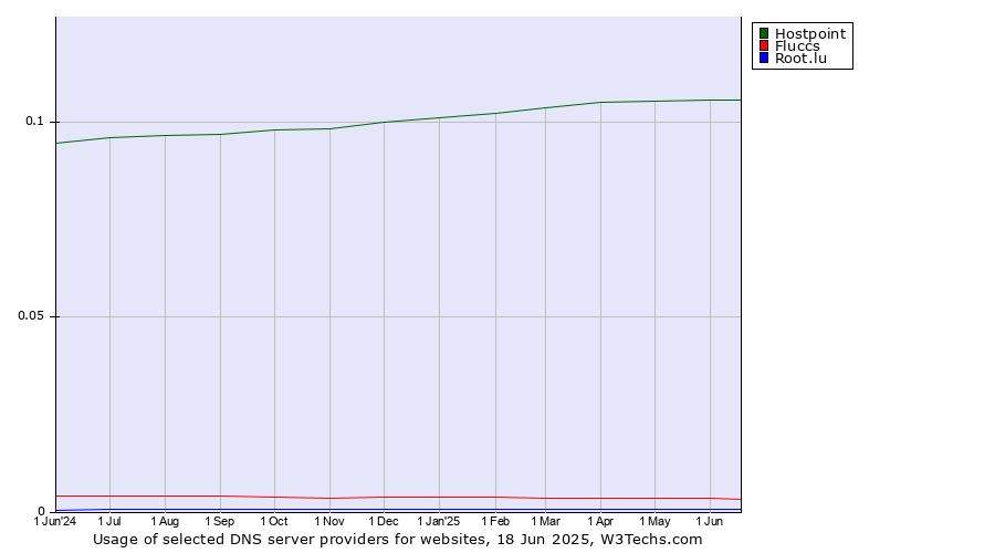 Historical trends in the usage of Hostpoint vs. Fluccs vs. Root.lu