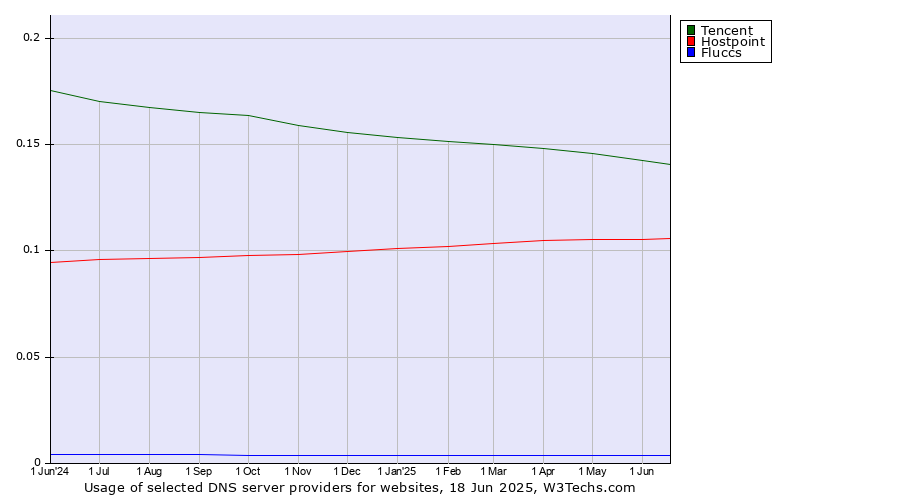 Historical trends in the usage of Tencent vs. Hostpoint vs. Fluccs