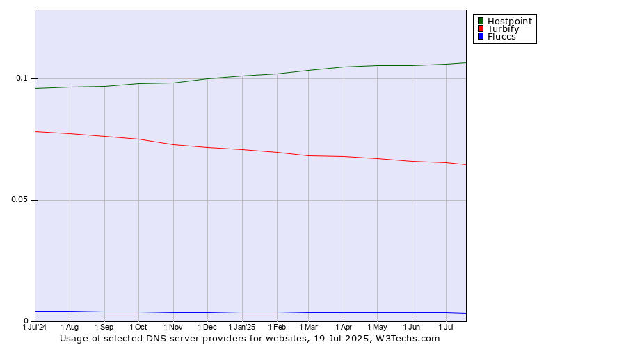 Historical trends in the usage of Hostpoint vs. Turbify vs. Fluccs