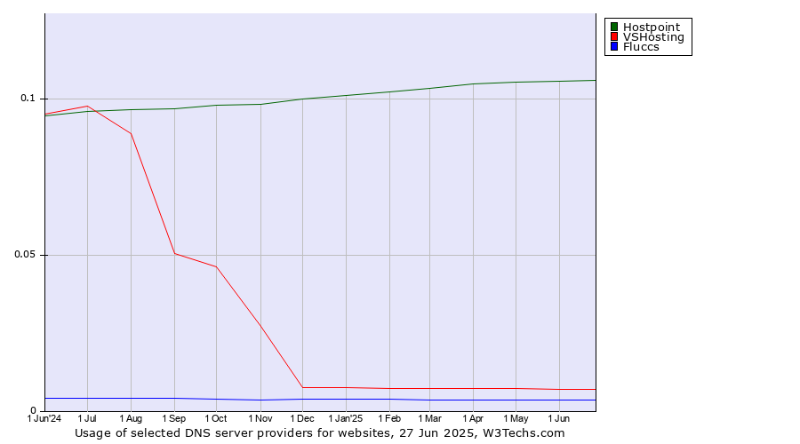 Historical trends in the usage of Hostpoint vs. VSHosting vs. Fluccs
