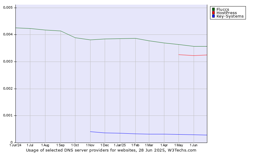 Historical trends in the usage of Fluccs vs. HostPress vs. Key-Systems