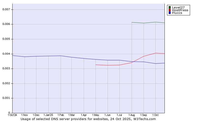 Historical trends in the usage of Level27 vs. HostPress vs. Fluccs