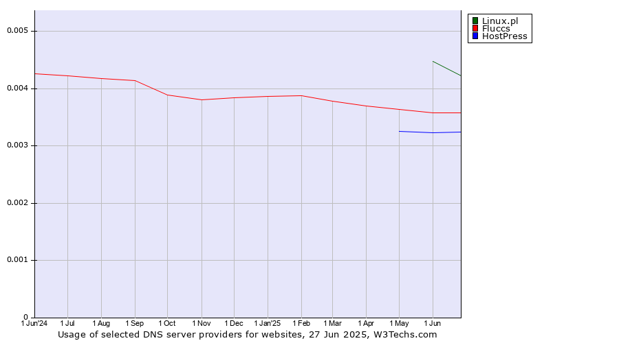 Historical trends in the usage of Linux.pl vs. Fluccs vs. HostPress