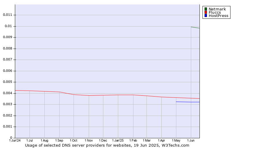 Historical trends in the usage of Netmark vs. Fluccs vs. HostPress
