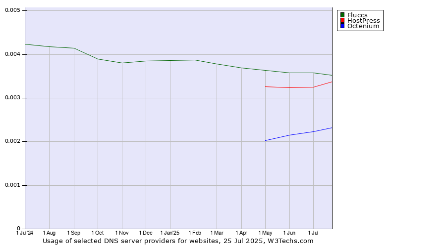 Historical trends in the usage of Fluccs vs. HostPress vs. Octenium