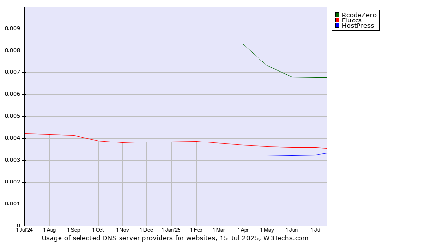 Historical trends in the usage of RcodeZero vs. Fluccs vs. HostPress